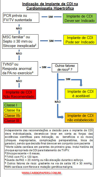 Cardiomiopatia hipertrófica - CDI